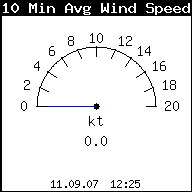 10MinAvg WindSpeed