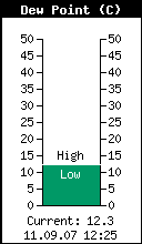 Current Outside Dewpoint