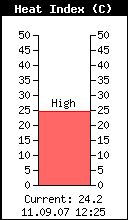 Current Heat Index