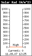 Current Solar Radiation
