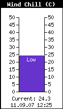 Current Wind Chill